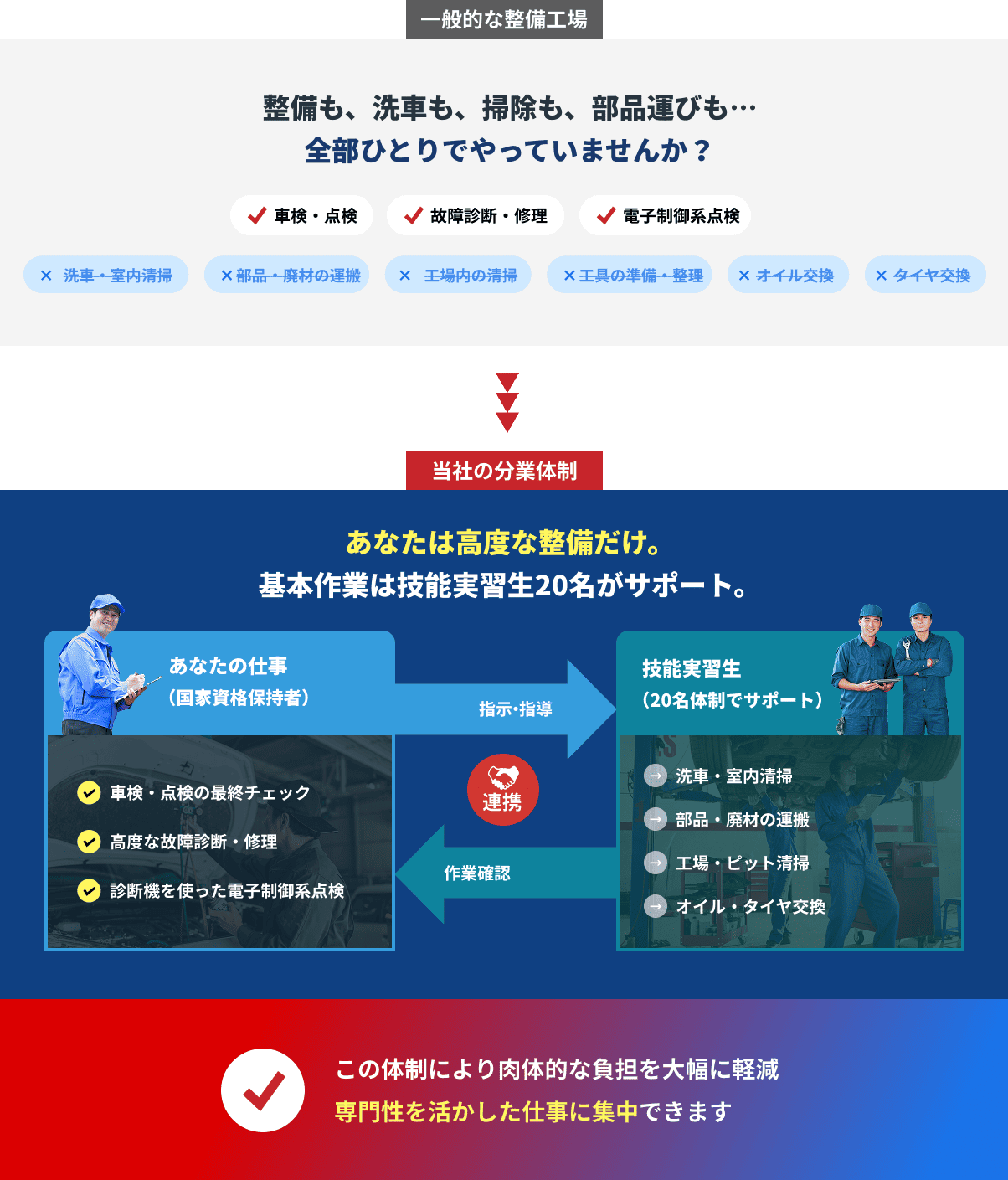 あなた（国家資格保持者）と外国人技能実習生の連携図